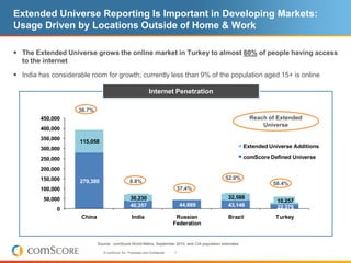 Extended Universe Reporting Is Important in Developing Markets:
Usage Driven by Locations Outside of Home & Work

 The Extended Universe grows the online market in Turkey to almost 60% of people having access
  to the internet

 India has considerable room for growth; currently less than 9% of the population aged 15+ is online

                                                                  Internet Penetration

                     36.7%
        450,000                                                                                               Reach of Extended
                                                                                                                  Universe
        400,000
        350,000
                     115,058
        300,000                                                                                             Extended Universe Additions

        250,000                                                                                             comScore Defined Universe

        200,000
        150,000                                                                                   52.0%
                     279,380                        8.8%                                                              58.4%
        100,000                                                                       37.4%
         50,000                                     30,230                                         32,588
                                                                                                                        10,257
                                                    40,357                            44,669       43,146               22,375
              0
                      China                          India                         Russian         Brazil              Turkey
                                                                                  Federation


                              Source: comScore World Metrix, September 2010, and CIA population estimates

                                 © comScore, Inc. Proprietary and Confidential.   7
 