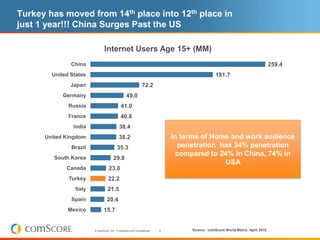 Turkey has moved from 14th place into 12th place in
just 1 year!!! China Surges Past the US

                               Internet Users Age 15+ (MM)
               China                                                                                                          259.4
        United States                                                                         181.7
               Japan                                          72.2
            Germany                              49.0
              Russia                         41.0
              France                         40.8
                India                       38.4
      United Kingdom                       38.2                              In terms of Home and work audience
               Brazil                     35.3                                 penetration has 34% penetration
                                                                               compared to 24% in China, 74% in
         South Korea                   29.8
                                                                                            USA
             Canada                23.0
              Turkey               22.2
                Italy             21.5
               Spain              20.4
              Mexico           15.7


                        © comScore, Inc. Proprietary and Confidential.   8        Source: comScore World Metrix, April 2010
 