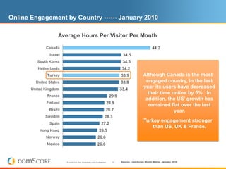 Online Engagement by Country ------ January 2010

               Average Hours Per Visitor Per Month




                                                                                        Although Canada is the most
                                                                                         engaged country, in the last
                                                                                        year its users have decreased
                                                                                          their time online by 5%. In
                                                                                         addition, the US’ growth has
                                                                                          remained flat over the last
                                                                                                      year.
                                                                                        Turkey engagement stronger
                                                                                            than US, UK & France.




                  © comScore, Inc. Proprietary and Confidential.   9   Source: comScore World Metrix, January 2010
 