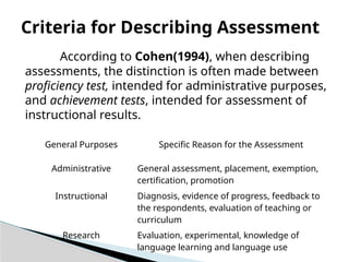 According to Cohen(1994), when describing
assessments, the distinction is often made between
proficiency test, intended for administrative purposes,
and achievement tests, intended for assessment of
instructional results.
Criteria for Describing Assessment
General Purposes Specific Reason for the Assessment
Administrative General assessment, placement, exemption,
certification, promotion
Instructional Diagnosis, evidence of progress, feedback to
the respondents, evaluation of teaching or
curriculum
Research Evaluation, experimental, knowledge of
language learning and language use
 