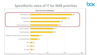 SpiceWorks voice of IT for SMB priorities
 
