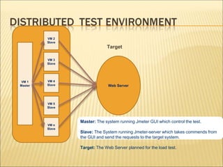 Target
VM 1
Master
VM 2
Slave
VM 3
Slave
VM 4
Slave
VM 5
Slave
VM n
Slave
Web Server
Master: The system running Jmeter GUI which control the test.
Slave: The System running Jmeter-server which takes commends from
the GUI and send the requests to the target system.
Target: The Web Server planned for the load test.
 