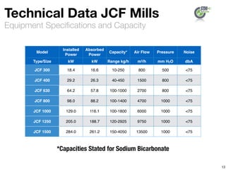 Equipment Speciﬁcations and Capacity
Technical Data JCF Mills
13
Model
Installed
Power
Absorbed
Power
Capacity* Air Flow Pressure Noise
Type/Size kW kW Range kg/h m3/h mm H2O dbA
JCF 300 18.4 16.6 10-250 800 500 <75
JCF 400 29.2 26.3 40-450 1500 800 <75
JCF 630 64.2 57.8 100-1000 2700 800 <75
JCF 800 98.0 88.2 100-1400 4700 1000 <75
JCF 1000 129.0 116.1 100-1800 6000 1000 <75
JCF 1250 205.0 188.7 120-2925 9750 1000 <75
JCF 1500 284.0 261.2 150-4050 13500 1000 <75
*Capacities Stated for Sodium Bicarbonate
 