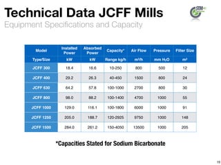 Equipment Speciﬁcations and Capacity
Technical Data JCFF Mills
19
Model
Installed
Power
Absorbed
Power
Capacity* Air Flow Pressure Filter Size
Type/Size kW kW Range kg/h m3/h mm H2O m2
JCFF 300 18.4 16.6 10-250 800 500 12
JCFF 400 29.2 26.3 40-450 1500 800 24
JCFF 630 64.2 57.8 100-1000 2700 800 30
JCFF 800 98.0 88.2 100-1400 4700 1000 55
JCFF 1000 129.0 116.1 100-1800 6000 1000 91
JCFF 1250 205.0 188.7 120-2925 9750 1000 148
JCFF 1500 284.0 261.2 150-4050 13500 1000 205
*Capacities Stated for Sodium Bicarbonate
 