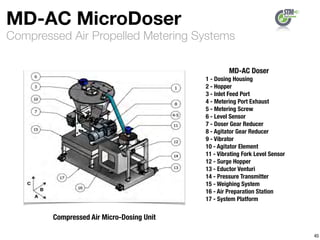 Compressed Air Propelled Metering Systems
MD-AC MicroDoser
45
Compressed Air Micro-Dosing Unit
MD-AC Doser
1 - Dosing Housing
2 - Hopper
3 - Inlet Feed Port
4 - Metering Port Exhaust
5 - Metering Screw
6 - Level Sensor
7 - Doser Gear Reducer
8 - Agitator Gear Reducer
9 - Vibrator
10 - Agitator Element
11 - Vibrating Fork Level Sensor
12 - Surge Hopper
13 - Eductor Venturi
14 - Pressure Transmitter
15 - Weighing System
16 - Air Preparation Station
17 - System Platform
 