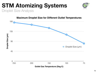 Droplet Size Analysis
STM Atomizing Systems
76
Maximum Droplet Size for Different Outlet Temperatures
DropletSize(µm)
0
45
90
135
180
Outlet Gas Temperature (Deg C)
250 200 150 100 75
Droplet Size (µm)
 