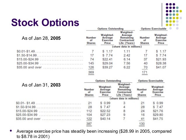 Expected term estimates used in determining fair value of stock options should