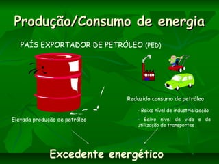 Produção/Consumo de energiaProdução/Consumo de energia
PAÍS EXPORTADOR DE PETRÓLEO (PED)
Elevada produção de petróleo
Reduzido consumo de petróleo
- Baixo nível de industrialização
- Baixo nível de vida e de
utilização de transportes
Excedente energético
 