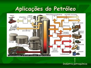 Aplicações do PetróleoAplicações do Petróleo
Indústria petroquímica
 