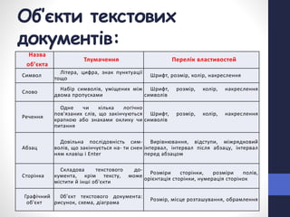 Об’єкти текстових
документів:
Назва
об’єкта
Тлумачення Перелік властивостей
Символ
Літера, цифра, знак пунктуації
тощо
Шрифт, розмір, колір, накреслення
Слово
Набір символів, уміщених між
двома пропусками
Шрифт, розмір, колір, накреслення
символів
Речення
Одне чи кілька логічно
пов'язаних слів, що закінчуються
крапкою або знаками оклику чи
питання
Шрифт, розмір, колір, накреслення
символів
Абзац
Довільна послідовність сим-
волів, що закінчується на- ти снен
ням клавіш і Enter
Вирівнювання, відступи, міжрядковий
інтервал, інтервал після абзацу, інтервал
перед абзацом
Сторінка
Складова текстового до-
кумента, крім тексту, може
містити й інші об'єкти
Розміри сторінки, розміри полів,
орієнтація сторінки, нумерація сторінок
Графічний
об'єкт
0б'єкт текстового документа:
рисунок, схема, діаграма
Розмір, місце розташування, обрамлення
 