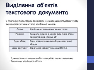 Виділення об’єктів
текстового документа
У текстових процесорах для виділення окремих складових тексту
використовують мишу або комбінації клавіш.
Слово Двічі клацнути мишею в межах слова
Речення Клацнути мишею в межах будь-якого слова
при натисненій кпавіші Ctrl
Один абзац Тричі клацнути мишею в будь-якому місці
абзацу
Увесь документ Одночасно натиснути клавіші Ctrl  A
Для виділення графічного об'єкта потрібно клацнути мишею у
будь-якому місці цього об'єкта.
 