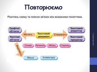 Повторюємо
urok-informatiku.ru
Розглянь схему та поясни зв'язок між вказаними поняттями.
 