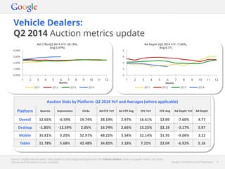 Google Confidential and Proprietary 4Google Confidential and Proprietary 4
Vehicle Dealers:
Q2 2014 Auction metrics update
Source: Google internal search data, based on pre-categorised queries for the Vehicle Dealers. Note: In-quarter metrics for Query
Volume and Ad Depth are only available.
Auction Stats by Platform: Q2 2014 YoY and Averages (where applicable)
Platform Queries Impressions Clicks Ad CTR YoY Ad CTR Avg CPC YoY CPC Avg Ad Depth YoY Ad Depth
Overall 12.65% -6.59% 19.74% 28.19% 2.97% 16.61% $2.09 -7.60% 4.77
Desktop -1.85% -12.59% 2.05% 16.74% 2.66% 15.25% $2.19 -3.17% 5.97
Mobile 35.81% 3.20% 52.97% 48.22% 3.54% 32.14% $1.95 -9.06% 3.22
Tablet 11.78% 5.68% 42.48% 34.82% 3.18% 7.21% $2.04 -6.92% 5.16
0.00%
1.00%
2.00%
3.00%
4.00%
1 2 3 4 5 6 7 8 9 10 11 12
Months
2011 2012 2013 2014
4
5
5
6
6
1 2 3 4 5 6 7 8 9 10 11 12
Months
2011 2012 2013 2014
Ad Depth (Q2 2014 Y/Y: -7.60%,
Avg:4.77)
Ad CTR(vQ2 2014 Y/Y: 28.19%,
Avg:2.97%)
 