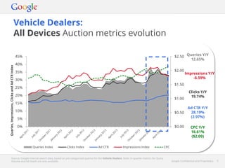 Google Confidential and Proprietary 5Google Confidential and Proprietary 5
Vehicle Dealers:
All Devices Auction metrics evolution
Source: Google internal search data, based on pre-categorised queries for the Vehicle Dealers. Note: In-quarter metrics for Query
Volume and Ad Depth are only available.
$0.00
$0.50
$1.00
$1.50
$2.00
$2.50
0%
5%
10%
15%
20%
25%
30%
35%
40%
45%
Queries,Impressions,ClicksandAdCTRIndex
Queries Index Clicks Index Ad CTR Impressions Index CPC
Queries Y/Y
12.65%
Impressions Y/Y
-6.59%
Clicks Y/Y
19.74%
Ad CTR Y/Y
28.19%
(2.97%)
CPC Y/Y
16.61%
($2.09)
 