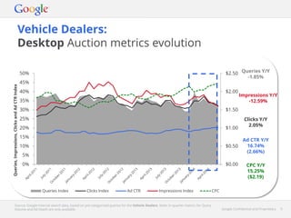 Google Confidential and Proprietary 6Google Confidential and Proprietary 6
Vehicle Dealers:
Desktop Auction metrics evolution
Source: Google internal search data, based on pre-categorised queries for the Vehicle Dealers. Note: In-quarter metrics for Query
Volume and Ad Depth are only available.
$0.00
$0.50
$1.00
$1.50
$2.00
$2.50
0%
5%
10%
15%
20%
25%
30%
35%
40%
45%
50%
Queries,Impressions,ClicksandAdCTRIndex
Queries Index Clicks Index Ad CTR Impressions Index CPC
Queries Y/Y
-1.85%
Impressions Y/Y
-12.59%
Clicks Y/Y
2.05%
Ad CTR Y/Y
16.74%
(2.66%)
CPC Y/Y
15.25%
($2.19)
 