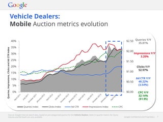 Google Confidential and Proprietary 7Google Confidential and Proprietary 7
Vehicle Dealers:
Mobile Auction metrics evolution
Source: Google internal search data, based on pre-categorised queries for the Vehicle Dealers. Note: In-quarter metrics for Query
Volume and Ad Depth are only available.
$0.00
$0.50
$1.00
$1.50
$2.00
$2.50
0%
5%
10%
15%
20%
25%
30%
35%
40%
Queries,Impressions,ClicksandAdCTRIndex
Queries Index Clicks Index Ad CTR Impressions Index CPC
Queries Y/Y
35.81%
Impressions Y/Y
3.20%
Clicks Y/Y
52.97%
Ad CTR Y/Y
48.22%
(3.54%)
CPC Y/Y
32.14%
($1.95)
 