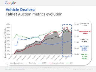 Google Confidential and Proprietary 8Google Confidential and Proprietary 8
Vehicle Dealers:
Tablet Auction metrics evolution
Source: Google internal search data, based on pre-categorised queries for the Vehicle Dealers. Note: In-quarter metrics for Query
Volume and Ad Depth are only available.
$0.00
$0.50
$1.00
$1.50
$2.00
$2.50
0%
5%
10%
15%
20%
25%
30%
35%
40%
45%
Queries,Impressions,ClicksandAdCTRIndex
Queries Index Clicks Index Ad CTR Impressions Index CPC
Queries Y/Y
11.78%
Impressions Y/Y
5.68%
Clicks Y/Y
42.48%
Ad CTR Y/Y
34.82%
(3.18%)
CPC Y/Y
7.21%
($2.04)
 