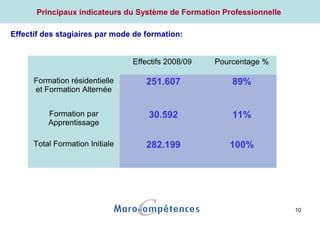 10
Principaux indicateurs du Système de Formation Professionnelle
Effectif des stagiaires par mode de formation:
Effectifs 2008/09 Pourcentage %
Formation résidentielle
et Formation Alternée
251.607 89%
Formation par
Apprentissage
30.592 11%
Total Formation Initiale 282.199 100%
 