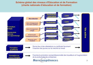 7
Vieactive
Schéma global des niveaux d’Education et de Formation
(charte nationale d’éducation et de formation)
Formation
qualifiante
Formation en
cours d’emploi
Formation
Initiale
-Résidentielle
-Alternée
-Par apprentissage
Favorise la promotion socioprofessionnelle des travailleurs et l’augmentation
de la productivité des entreprises
Donne lieu à des attestations ou certificats favorisant
l’insertion des jeunes sur le marché du travail
 