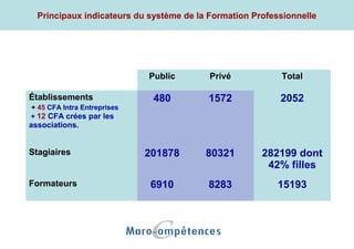 Principaux indicateurs du système de la Formation Professionnelle
Public Privé Total
Établissements
+ 45 CFA Intra Entreprises
+ 12 CFA crées par les
associations.
480 1572 2052
Stagiaires 201878 80321 282199 dont
42% filles
Formateurs 6910 8283 15193
 