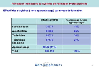 11
Principaux indicateurs du Système de Formation Professionnelle
Effectif des stagiaires ( hors apprentissage) par niveau de formation:
Effectifs 2008/09 Pourcentage %(hors
apprentissage)
spécialisation 36374 14%
qualification 61986 25%
Technicien 86071 34%
Technicien
spécialisé
67176 27%
Apprentissage 30592 (11%)
Total 282.199 100%
 