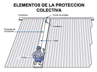 ELEMENTOS DE LA PROTECCION
COLECTIVA
 