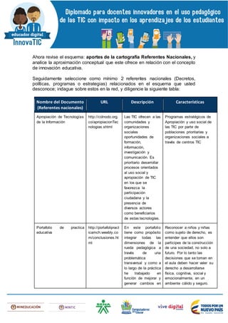 Ahora revise el esquema: aportes de la cartografía Referentes Nacionales, y
analice la aproximación conceptual que este ofrece en relación con el concepto
de innovación educativa.
Seguidamente seleccione como mínimo 2 referentes nacionales (Decretos,
políticas, programas o estrategias) relacionados en el esquema que usted
desconoce; indague sobre estos en la red, y diligencie la siguiente tabla:
Nombre del Documento
(Referentes nacionales)
URL Descripción Características
Apropiación de Tecnologías
de la Información
http://colnodo.org.
co/apropiacionTec
nologias.shtml
Las TIC ofrecen a las
comunidades y
organizaciones
sociales
oportunidades de
formación,
información,
investigación y
comunicación. Es
prioritario desarrollar
procesos orientados
al uso social y
apropiación de TIC
en los que se
favorezca la
participación
ciudadana y la
presencia de
diversos actores
como beneficiarios
de estas tecnologías.
Programas estratégicos de
Apropiación y uso social de
las TIC por parte de
poblaciones prioritarias y
organizaciones sociales a
través de centros TIC
Portafolio de practica
educativa
http://portafolipract
icamch.weebly.co
m/conclusiones.ht
ml
En este portafolio
tiene como propósito
integrar todas las
dimensiones de la
rueda pedagógica a
través de una
problemática
transversal y como a
lo largo de la práctica
he trabajado en
función de mejorar y
generar cambios en
Reconocer a niños y niñas
como sujeto de derecho, es
entender que ellos son
participes de la construcción
de una sociedad, no solo a
futuro. Por lo tanto las
decisiones que se toman en
el aula deben hacer valer su
derecho a desarrollarse
física, cognitiva, social y
emocionalmente, en un
ambiente cálido y seguro.
 