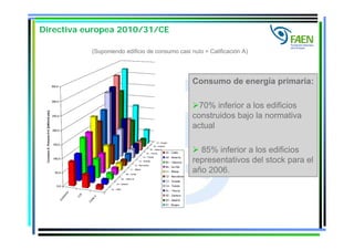 Directiva europea 2010/31/CE
(Suponiendo edificio de consumo casi nulo = Calificación A)
Consumo de energía primaria:
70% ...