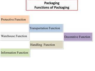 PACKAGING | PPTX