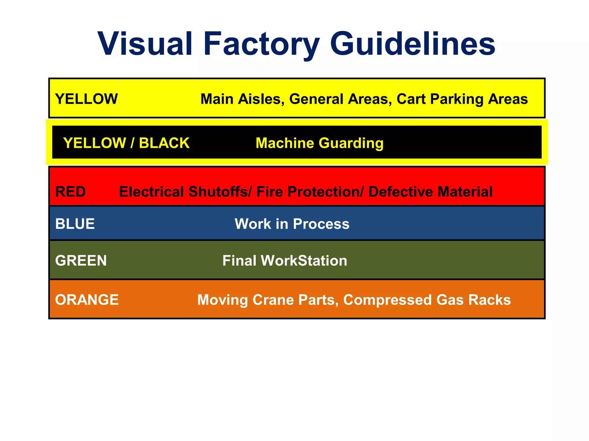 BLUE Work in Process
YELLOW Main Aisles, General Areas, Cart Parking Areas
YELLOW / BLACK Machine Guarding
RED Electrical Shutoffs/ Fire Protection/ Defective Material
GREEN Final WorkStation
ORANGE Moving Crane Parts, Compressed Gas Racks
Visual Factory Guidelines
 