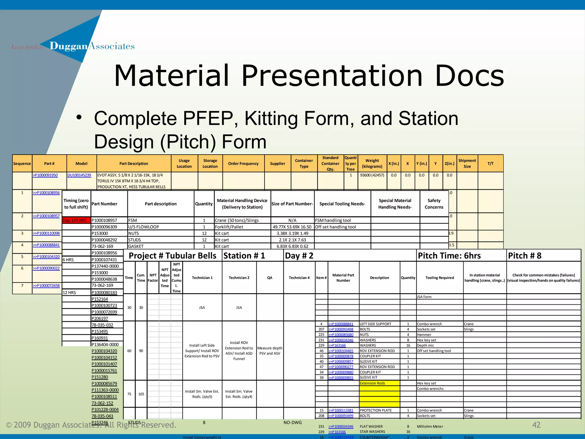 © 2009 Duggan Associates. All Rights Reserved. 42
Material Presentation Docs
• Complete PFEP, Kitting Form, and Station
Design (Pitch) Form
Sequence Part # Model Part Description
Usage
Location
Storage
Location
Order Frequency Supplier
Container
Type
Standard
Container
Qty.
Quanti
ty per
Tree
Weight
(kilograms)
X (in.) X Y (in.) Y Z(in.)
Shipment
Size
T/T
>P1000091950 DU100145239 EVDT ASSY, 5 1/8 X 2 1/16-15K, 183/4
TORUS IV 15K BTM X 18 3/4 H4 TOP,
PRODUCTION XT, HESS TUBULAR BELLS
1 93600(42457) 0.0 0.0 0.0 0.0 0.0
1 >>P1000108956 DU100144443 XT SECONDARY MODULE EVDT ASSY, 5
1/8 X 21/16-15K, 18 3/4 TORUS IV 15K
BTMX 183/4 H4 TOP, PRODUCTION XT,
HESS TUBULAR BELLS
1 50225(22782) 0.0 0.0 0.0 0.0 0.0
2 >>P1000108957 DU100144444 LOWER TREE FRAME SECONDARY
MODULE, 5-15K EVDT, PRODUCTION XT,
HESS TUBULAR BELLS
1 29496(13380) 0.0 0.0 0.0 0.0 0.0
3 >>P1000110098 DU100144013 FRAME ASSY, VERTICAL SUPPORT, PROD
SIDE, 5-15K EVDT, W/ ANODE
1 358(163) 10.8 273.1 56.2 1427.0 68.9
4 >>P1000088841 DU100116649 FRAME ASSY, VERTICAL SUPPORT, ANN
SIDE, 5-15K EVDT, W/ ANODES
1 628(285) 15.9 404.1 62.6 1589.0 101.5
5 >>P1000104320 DU100122560 ROV PANEL, ASSY, CIT ON PSDV, F/ 5-15K
EVDT
1 62(29) 15.5 393.7 16.8 426.5 20.7
6 >>P1000090022 DU100113731 GROUP OF PARTS, SET-OUT, F/
ACCUMULATOR SUB-ASSEMBLY F/ 15K
EVDT
1 581(264) 15.9 403.2 24.3 616.3 64.6
7 >>P1000072658 DU100086333 UPPER TREE FRAME WELDMENT, ROOF
STRUCTURE, F/ 5-15K EVDT
1 2190 (994) 138.5 3518.0 104.8 2661.0 30.6
Timing (zero
to full shift)
Part Number Part description Quantity
Material Handling Device
(Delivery to Station)
Size of Part Number- Special Tooling Needs-
Special Material
Handling Needs-
Safety
Concerns
Day 1/0HRS P1000108957 FSM 1 Crane (50 tons)/Slings N/A FSMhandling tool
P1000096309 U/S FLOWLOOP 1 Forklift/Pallet 49.77X 53.69X 16.50 Off set handling tool
P153000 NUTS 12 Kit cart 3.38X 3.19X 1.49
P1000048292 STUDS 12 Kit cart 2.1X 2.1X 7.63
73-062-169 GASKET 1 Kit cart 6.83X 6.83X 0.62
P1000108956 TSM 1 Crane (50 tons)/Slings N/A
6 HRS P1000107431 HVY HEAD SCREW 12 2.7X 2.34X 3.72
P137440-0000 WASHER 12 2.4X 2.39X 0.07 2.5
P153000 NUTS 24 3.38X 3.19X 1.49
P1000048638 STUDS 12 2.02X 11.5X 2.02
73-062-169 GASKET 1 Forklift/Pallet 6.83X 6.83X 0.62
12 HRS P1000080183 SPACER SPOOL BODY 1 Forklift/Pallet 0X 0X 0
P152164 GASKET 4 Forklift/Pallet 1.68X 1.68X 0.38
P1000100723 WELD NECK FLANGE 1 2.17X 8.57X 6.38
P1000072699 SPACER 1 3.38X 2.28X 2.28
P206197 PAD STUDS 4 NO-DWG
78-035-032 NUTS 8 NO-DWG
P153495 PAD STUDS 4 NO-DWG
P160931 ASV bucket 1 13.97X 18.37X 8.55
P136404-0000 PSV bucket 1 13.97X 18.37X 8.55
P1000104320 PSDV Panel 0 15.5x16.8x20.7
P1000104152 ROV PANEL, WELDMENT 1 15.5x15.8x20.7
P1000101407 PAD STUD 2 NO-DWG
P1000015761 WASHER 6 NO-DWG
P151280 ACTUATOR PROTECTOR PLATE 2 1.5x1.5x5.4
P1000085679 NUTS 2 NO-DWG
P111363-0000 WASHER 2 NO-DWG
P1000108511 D/S 2" Flowloop 1 61.34X 33.97X 72.17
73-062-152 GASKET 2 NO-DWG
P101228-0004 PAD STUD 8 NO-DWG
78-035-043 NUTS 24 NO-DWG
P153246 STUDS 8 NO-DWG
Pitch # 8
Time
Cum.
Time
NPT
Factor
NPT
Adjus
ted
Time
NPT
Adjus
ted
Cumu
l.
Time
Technician 1 Technician 2 QA Technician 4 Item #
Material Part
Number
Description Quantity Tooling Required
In station material
handling (crane, slings..)
Check for common mistakes (failures)
(visual inspection/hands on quality failures)
JSA form
4 >>P1000088841 LEFT SIDE SUPPORT 1 Combo wrench Crane
207 >>P1000093498 BOLTS 4 Sockets set Slings
225 >>P1000085680 NUTS 4 Hammer
231 >>P1000034346 WASHERS 8 Hex key set
229 >>P163166 WASHERS 16 Depth mic
46 >>P1000104465 ROV EXTENSION ROD 1 Off set handling tool
35 >>P1000009878 COUPLER KIT 1
40 >>P1000009857 SLEEVE KIT 1
47 >>P1000090277 ROV EXTENSION ROD 1
34 >>P1000009880 COUPLER KIT 1
39 >>P1000009855 SLEEVE KIT 1
Extension Rods Hex key set
Combo wrenchs
15 >>P1000113381 PROTECTION PLATE 1 Combo wrench Crane
208 >>P1000093499 BOLTS 4 Sockets set Slings
225 >>P1000085680 NUTS 4 Off set handling tool
231 >>P1000034346 FLAT WASHER 8 Milliohm Meter
229 >>P163166 STAR WASHERS 16
16 >>P1000113529 COUNTERWEIGHT 2 Combo wrench Crane
75 105
Install Sm. Valve Ext.
Rods. (qty5)
Install Sm. Valve
Ext. Rods. (qty4)
30 135 Install Protection Plate CP Check
Install Conterweight to
Project # Tubular Bells Station # 1 Day # 2 Pitch Time: 6hrs
60 90
Install Left Side
Support/ Install ROV
Extension Rod to PSV
Install ROV
Extension Rod to
ASV/ Install ASD
Funnel
Measure depth
PSV and ASV
30 30 JSA JSA
 