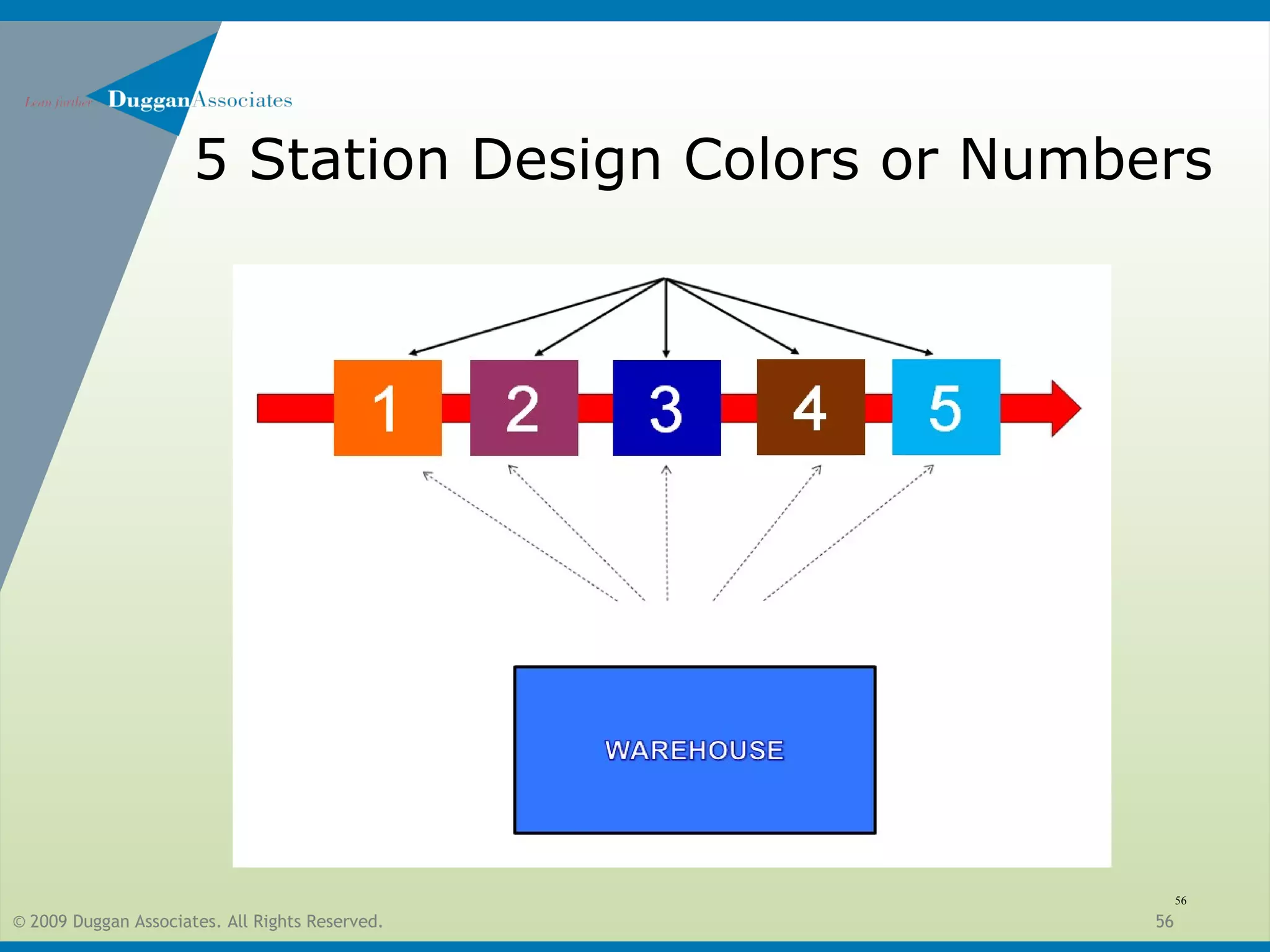 © 2009 Duggan Associates. All Rights Reserved. 56
5 Station Design Colors or Numbers
56
 