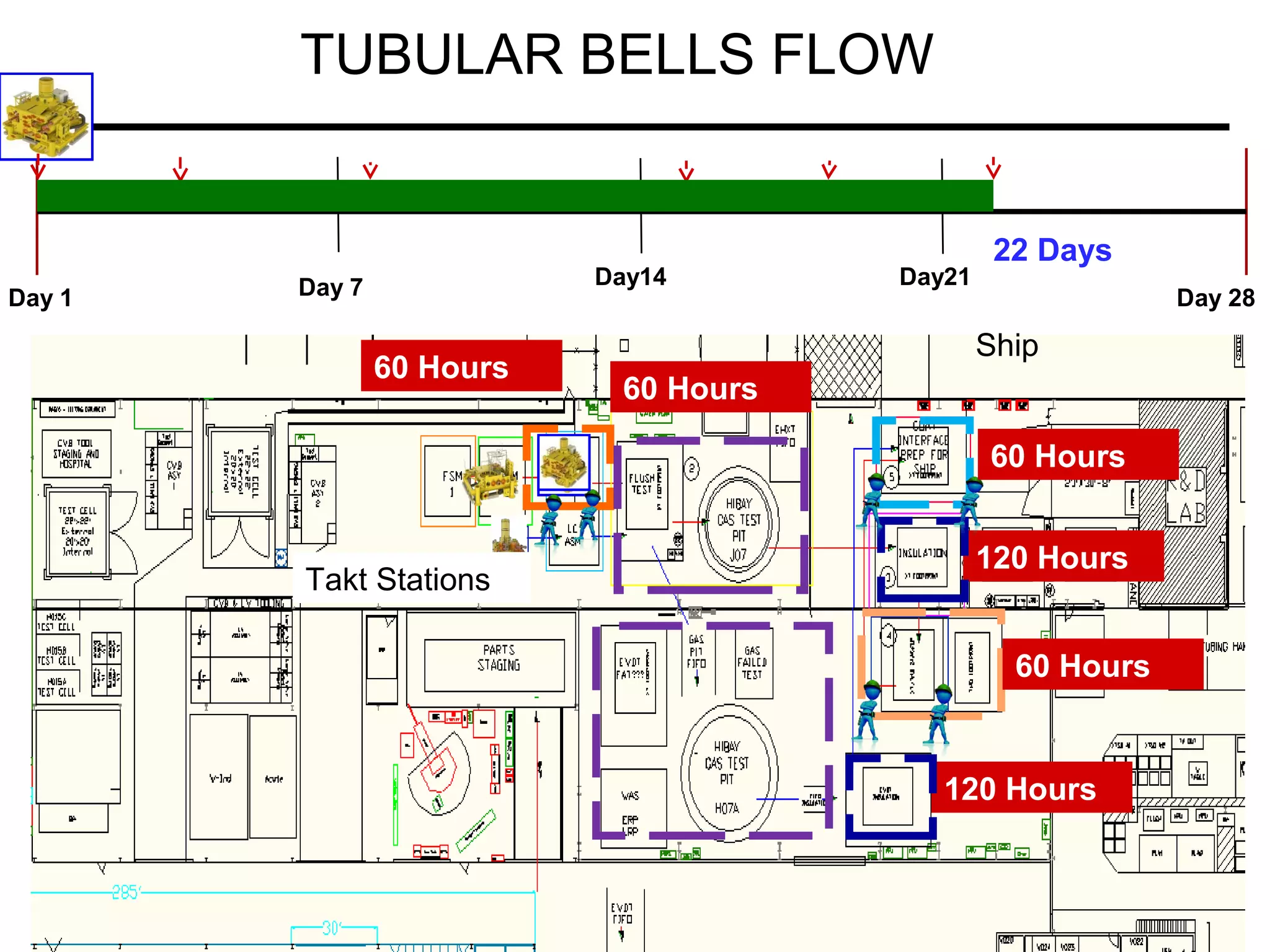 TUBULAR BELLS FLOW
60 Hours
120 Hours
120 Hours
Day 1 Day 7 Day 28
Day14 Day21
Ship
22 Days
Takt Stations
60 Hours
60 Hours
60 Hours
 
