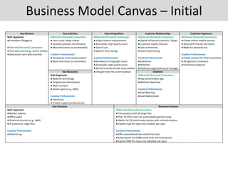Business Model Canvas – Initial
Key Partners Key Activities Value Proposition Customer Relationships Customer Segments
Key Resources Channels
Cost Structure Revenues Streams
Millennial (Personal) Consumers:
● App store/mobile app
● Website Download
Creative Professionals:
● SaaS Web App
● SaaS Marketplace
Millennial (Personal) Consumers:
● Digital influencers (articles / blogs)
● Customer loyalty features
● User community
● Search advertising
Creative Professionals:
● Salesforce
● Referrals
● Technical support/Account manager
Millennial (Personal) Consumers:
● Create videos mobile devices
● Share with friends and family
● Made for personal use
Creative Professionals:
● Create content for other businesses
● Ad agencies (creatives)
● Freelance producers
Both Segments:
● Worker salaries
● Office space
● Technical services (e.g., AWS)
● IP protection, legal fees
Creative Professionals:
● Advertising
Millennial (Personal) Consumers:
● Free product with 10 songs free
● Then $2.50 for each ten published/exported songs
● Option for $5/month subscription with unlimited access
● Exports mp3 file-type only (mobile use case)
Creative Professionals:
● Offer promotional one-month free trial
● Subscription for $100/month with unlimited access
● Exports WAV file-type only (desktop use case)
Both Segments:
● Promoters (bloggers)
Millennial (Personal) Consumers:
● Tent pole users (e.g., online celebs)
● Sponsored users who promote
Millennial (Personal) Consumers:
● Video content improvement
● Accessible, high quality music
● Ease of use
● Speed / time savings
Creative Professionals:
● Avoidance of copyright issues
● Accessible, high quality music
● Ability to easily iterate song creation
● Cheaper than the current options
Millennial (Personal) Consumers:
● Users must create videos
● Seamless product functionality
● Must view music as a commodity
Creative Professionals:
● Companies must create content
● Must view music as commodity
Both Segments:
● Backend technology
● Programmers/developers
● Music analysts
● Server space (e.g., AWS)
Creative Professionals:
● Salesforce
● Product support professionals
 