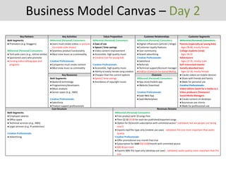 Business Model Canvas – Day 2
Key Partners Key Activities Value Proposition Customer Relationships Customer Segments
Key Resources Channels
Cost Structure Revenues Streams
Millennial (Personal) Consumers:
● App store/mobile app
● Website Download
Creative Professionals:
● SaaS Web App
● SaaS Marketplace
Millennial (Personal) Consumers:
● Digital influencers (articles / blogs)
● Customer loyalty features
● User community
● Search advertising
Creative Professionals:
● Salesforce
● Referrals
● Technical support/Account manager
● VidCon (ComiCon for Social Media)
Millennial (Personal) Consumers:
Parents (especially w/ young kids)
- Ages 28-40, mostly female
College students (viral)
- Ages 18-22
Adventurers
- Ages 22-35, mostly male
Self-interested traveler
Socially absorbed teen
- Ages 12-18, mostly female
● Create videos on mobile devices
● Share with friends and family
● Made for personal use
Creative Professionals:
Video editors (work for a media co.)
Video producers (freelance)
Social Media Managers
● Create content on desktops
● Businesses are clients
● Made for professional use
Both Segments:
● Employee salaries
● Office space
● Technical services (e.g., AWS)
● Legal services (e.g. IP protection)
Creative Professionals:
● Advertising
Millennial (Personal) Consumers:
● Free product with 10 songs free
● Then $2.50-$5.00 for each ten published/exported songs
● Option for $5/month subscription with unlimited access* (validated, but are people just being
nice?)
● Exports mp3 file-type only (mobile use case) - validated, file size more important than audio
quality
Creative Professionals:
● Offer promotional one-month free trial
● Subscription for $100 $50-$100/month with unlimited access
● $20-40 per track
● Exports WAV file-type only (desktop use case) - validated, audio quality more important than file
size
Both Segments:
● Promoters (e.g. bloggers)
Millennial (Personal) Consumers:
● Tent pole users (e.g., online celebs)
● Sponsored users who promote
● Existing video editing apps and
programs
Millennial (Personal) Consumers:
● Ease of use
● Speed / time savings
● Video content improvement
● Accessible, high quality music
● Creative tool for young kids
Creative Professionals:
● Accessible, high quality music
● Ability to easily iterate song creation
● Cheaper than the current options
● Speed / time savings
● Avoidance of copyright issues
Millennial (Personal) Consumers:
● Users must create videos or pictures
(to create slide shows)
● Seamless product functionality
● Must view music as a commodity
Creative Professionals:
● Companies must create content
● Must view music as commodity
Both Segments:
● Backend technology
● Programmers/developers
● Music analysts
● Server space (e.g., AWS)
Creative Professionals:
● Salesforce
● Product support professionals
 