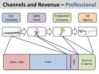 Channels and Revenue – Professional
crescen o
Our
Company
ProfitSG&A + R&D
Sales
Force
Production
Company
Ad
Agency
Sales
Commission
Mark-Up
to Agency
 