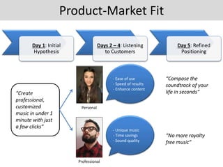 Product-Market Fit
“Compose the
soundtrack of your
life in seconds”
“No more royalty
free music”
Day 1: Initial
Hypothesis
Days 2 – 4: Listening
to Customers
Day 5: Refined
Positioning
“Create
professional,
customized
music in under 1
minute with just
a few clicks”
- Ease of use
- Speed of results
- Enhance content
- Unique music
- Time savings
- Sound quality
Personal
Professional
 