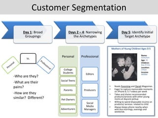 Customer Segmentation
Day 1: Broad
Groupings
Days 2 – 4: Narrowing
the Archetypes
Day 5: Identify Initial
Target Archetype
Vs.
-Who are they?
-What are their
pains?
-How are they
similar? Different?
Personal
College
Students
Social Teens
Parents
Pet Owners
Adventurers
Professional
Editors
Producers
Social
Media
Managers
Mothers of Young Children Ages 0-5
Name:
Gretchen
Age: 31
Children:
Asa, 8 mo.
Location:
Urban
Income:
Middle
• Reads Parenting and Oprah Magazines
• Eager to capture memorable moments
on iPhone 6; 5-7 videos per week
• Takes and shares recommended
products/services with other young
moms at daycare pickup
• Willing to spend disposable income on
products/ services related to child
• Always keeps phone nearby when
with Asa mornings, evenings and
weekends
 