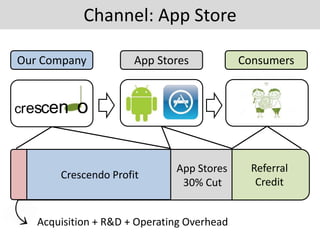 Channel: App Store
crescen o
Our Company App Stores Consumers
App Stores
30% Cut
Crescendo Profit
Referral
Credit
Acquisition + R&D + Operating Overhead
 