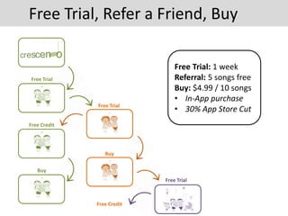 Free Trial, Refer a Friend, Buy
Free Trial
Free Trial
Free Credit
Buy
Buy
Free Trial
Free Trial: 1 week
Referral: 5 songs free
Buy: $4.99 / 10 songs
• In-App purchase
• 30% App Store Cut
Free Credit
`
 