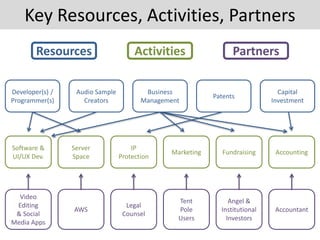 Key Resources, Activities, Partners
Developer(s) /
Programmer(s)
Audio Sample
Creators
Business
Management
Capital
Investment
Video
Editing
& Social
Media Apps
AWS
Legal
Counsel
Tent
Pole
Users
Angel &
Institutional
Investors
Accountant
Software &
UI/UX Dev.
Server
Space
IP
Protection
Marketing Fundraising Accounting
Patents
Resources PartnersActivities
 