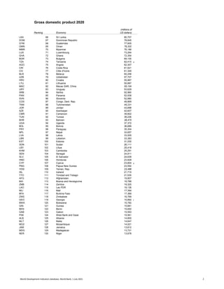 Gross domestic product 2020
(millions of
Ranking Economy US dollars)
LKA 66 Sri Lanka 80,707
DOM 67 Dominican Republic 78,845
GTM 68 Guatemala 77,605
OMN 69 Oman 76,332
MMR 70 Myanmar 76,186
LUX 71 Luxembourg 73,264
GHA 72 Ghana 72,354
BGR 73 Bulgaria 69,105
TZA 74 Tanzania 62,410 d
AGO 75 Angola 62,307
CRI 76 Costa Rica 61,521
CIV 77 Côte d'Ivoire 61,349
BLR 78 Belarus 60,258
UZB 79 Uzbekistan 57,707
HRV 80 Croatia 55,967
LTU 81 Lithuania 55,887
MAC 82 Macao SAR, China 55,154
URY 83 Uruguay 53,629
SRB 84 Serbia 52,960
PAN 85 Panama 52,938
SVN 86 Slovenia 52,880
COD 87 Congo, Dem. Rep. 49,869
TKM 88 Turkmenistan 45,231
JOR 89 Jordan 43,698
AZE 90 Azerbaijan 42,607
CMR 91 Cameroon 39,802
TUN 92 Tunisia 39,236
BHR 93 Bahrain 38,475
UGA 94 Uganda 37,372
BOL 95 Bolivia 36,689
PRY 96 Paraguay 35,304
NPL 97 Nepal 33,657
LVA 98 Latvia 33,505
LBN 99 Lebanon 33,383
EST 100 Estonia 31,030
SDN 101 Sudan 26,111
LBY 102 Libya 25,418
KHM 103 Cambodia 25,291
SEN 104 Senegal 24,911
SLV 105 El Salvador 24,639
HND 106 Honduras 23,828
CYP 107 Cyprus 23,804 e
PNG 108 Papua New Guinea 23,592
YEM 109 Yemen, Rep. 23,486
ISL 110 Iceland 21,715
TTO 111 Trinidad and Tobago 21,530
AFG 112 Afghanistan 19,807
BIH 113 Bosnia and Herzegovina 19,788
ZMB 114 Zambia 19,320
LAO 115 Lao PDR 19,136
MLI 116 Mali 17,394
BFA 117 Burkina Faso 17,369
ZWE 118 Zimbabwe 16,769
GEO 119 Georgia 15,892 f
BWA 120 Botswana 15,782
GIN 121 Guinea 15,681
BEN 122 Benin 15,652
GAB 123 Gabon 15,593
PSE 124 West Bank and Gaza 15,561
ALB 125 Albania 14,800
MLT 126 Malta 14,647
MOZ 127 Mozambique 14,021
JAM 128 Jamaica 13,812
MDG 129 Madagascar 13,721
NER 130 Niger 13,678
World Development Indicators database, World Bank, 1 July 2021 2
 
