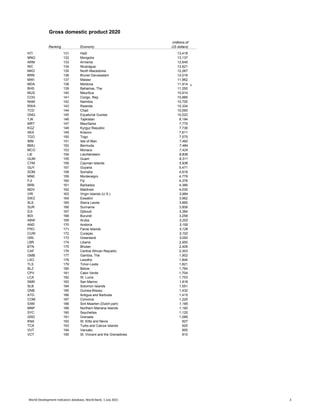 Gross domestic product 2020
(millions of
Ranking Economy US dollars)
HTI 131 Haiti 13,418
MNG 132 Mongolia 13,137
ARM 133 Armenia 12,645
NIC 134 Nicaragua 12,621
MKD 135 North Macedonia 12,267
BRN 136 Brunei Darussalam 12,016
MWI 137 Malawi 11,962
MDA 138 Moldova 11,914 g
BHS 139 Bahamas, The 11,250
MUS 140 Mauritius 10,914
COG 141 Congo, Rep. 10,885
NAM 142 Namibia 10,700
RWA 143 Rwanda 10,334
TCD 144 Chad 10,093
GNQ 145 Equatorial Guinea 10,022
TJK 146 Tajikistan 8,194
MRT 147 Mauritania 7,779
KGZ 148 Kyrgyz Republic 7,736
XKX 149 Kosovo 7,611
TGO 150 Togo 7,575
IMN 151 Isle of Man 7,492
BMU 152 Bermuda 7,484
MCO 153 Monaco 7,424
LIE 154 Liechtenstein 6,839
GUM 155 Guam 6,311
CYM 156 Cayman Islands 5,936
GUY 157 Guyana 5,471
SOM 158 Somalia 4,918
MNE 159 Montenegro 4,779
FJI 160 Fiji 4,376
BRB 161 Barbados 4,366
MDV 162 Maldives 4,030
VIR 163 Virgin Islands (U.S.) 3,984
SWZ 164 Eswatini 3,962
SLE 165 Sierra Leone 3,865
SUR 166 Suriname 3,808
DJI 167 Djibouti 3,384
BDI 168 Burundi 3,258
ABW 169 Aruba 3,202
AND 170 Andorra 3,155
FRO 171 Faroe Islands 3,126
CUW 172 Curaçao 3,102
GRL 173 Greenland 3,052
LBR 174 Liberia 2,950
BTN 175 Bhutan 2,409
CAF 176 Central African Republic 2,303
GMB 177 Gambia, The 1,902
LSO 178 Lesotho 1,845
TLS 179 Timor-Leste 1,821
BLZ 180 Belize 1,764
CPV 181 Cabo Verde 1,704
LCA 182 St. Lucia 1,703
SMR 183 San Marino 1,616
SLB 184 Solomon Islands 1,551
GNB 185 Guinea-Bissau 1,432
ATG 186 Antigua and Barbuda 1,415
COM 187 Comoros 1,220
SXM 188 Sint Maarten (Dutch part) 1,185
MNP 189 Northern Mariana Islands 1,182
SYC 190 Seychelles 1,125
GRD 191 Grenada 1,089
KNA 192 St. Kitts and Nevis 927
TCA 193 Turks and Caicos Islands 925
VUT 194 Vanuatu 855
VCT 195 St. Vincent and the Grenadines 810
World Development Indicators database, World Bank, 1 July 2021 3
 