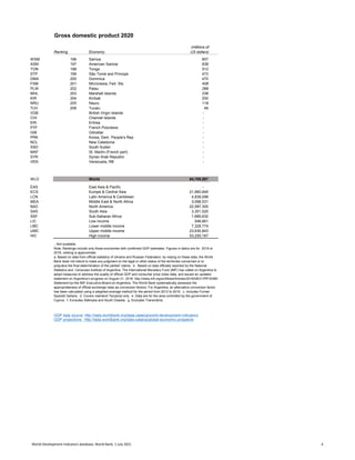Gross domestic product 2020
(millions of
Ranking Economy US dollars)
WSM 196 Samoa 807
ASM 197 American Samoa 638
TON 198 Tonga 512
STP 199 São Tomé and Principe 473
DMA 200 Dominica 470
FSM 201 Micronesia, Fed. Sts. 408
PLW 202 Palau 268
MHL 203 Marshall Islands 239
KIR 204 Kiribati 200
NRU 205 Nauru 118
TUV 206 Tuvalu 49
VGB British Virgin Islands -
CHI Channel Islands -
ERI Eritrea -
PYF French Polynesia -
GIB Gibraltar -
PRK Korea, Dem. People's Rep. -
NCL New Caledonia -
SSD South Sudan -
MAF St. Martin (French part) -
SYR Syrian Arab Republic -
VEN Venezuela, RB -
WLD World 84,705,567
#N/A
EAS East Asia & Pacific -
ECS Europe & Central Asia 21,960,945
LCN Latin America & Caribbean 4,838,098
MEA Middle East & North Africa 3,098,531
NAC North America 22,587,300
SAS South Asia 3,351,520
SSF Sub-Saharan Africa 1,685,632
LIC Low income 546,661
LMC Lower middle income 7,328,774
UMC Upper middle income 23,630,843
HIC High income 53,255,167
GDP data source: http://data.worldbank.org/data-catalog/world-development-indicators
GDP projections: http://data.worldbank.org/data-catalog/global-economic-prospects
.. Not available.
Note: Rankings include only those economies with confirmed GDP estimates. Figures in italics are for 2019 or
2018, ranking is approximate.
a. Based on data from official statistics of Ukraine and Russian Federation; by relying on these data, the World
Bank does not intend to make any judgment on the legal or other status of the territories concerned or to
prejudice the final determination of the parties' claims. b . Based on data officially reported by the National
Statistics and Censuses Institute of Argentina. The International Monetary Fund (IMF) has called on Argentina to
adopt measures to address the quality of official GDP and consumer price index data, and issued an updated
statement on Argentina’s progress on August 31, 2016: http://www.imf.org/en/News/Articles/2016/08/31/PR16389-
Statement-by-the-IMF-Executive-Board-on-Argentina. The World Bank systematically assesses the
appropriateness of official exchange rates as conversion factors. For Argentina, an alternative conversion factor
has been calculated using a weighted average method for the period from 2012 to 2015. c. Includes Former
Spanish Sahara. d. Covers mainland Tanzania only. e. Data are for the area controlled by the government of
Cyprus. f. Excludes Abkhazia and South Ossetia. g. Excludes Transnistria.
World Development Indicators database, World Bank, 1 July 2021 4
 