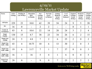 4/19/11 Lawrenceville Market Update 1 1 0 - - 2 2 - 0 16 55+ 4 2 3 24 20 14 22 10.4 8 83 Condos & Townhomes 5 0 0 6 1 4 5 16 1 16 Single Fam $450 - 550K 3 0 2 30 13 6 10 10.75 4 43 Single Fam $250 - 350K 3 0 0 37 7 1 7 3.17 6 19 Single Fam $350 - 450K 2 2 2 25 7 9 9 - 0 28 Single Fam  >$550K 15 2 6 26 34 23 38 8.7 15 130 Single Family Towns Active Listings Pending In Last 30 Days Absorption Rate  in Months New Listings In Last 30 Days Net Gain (Loss)  to Market Listings Reduced In last 30 Days % of Invent. Reduced Expired Listings In last 30 Days W/drawn Listings In last  30 Days Closed Listings In last  30 Days All Styles 229 23 10.0 62 39 54 24 9 5 20 Single Fam <$250K 24 5 4.8 7 2 6 25 2 0 2 
