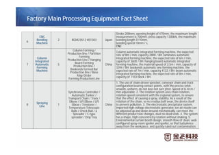 6
CNC
Bending
Machine
2 RGM23512 HS1303 Japan
Stroke 200mm, opening height of 470mm, the maximum length
measurement is 700mm, press capacity 1300kN, the maximum
bending length 3110mm,
bending speed 10mm / s,
CNC
7
Column
Integrated
Automatic
Forming
Machine
5
Column Forming /
Production line / Partition
Forming
Production Line / Hanging
Board Forming
Production line /
Bookends formed Bar
Production line / Base
Map Girder
Forming Production Line
China
Column automatic integrated forming machine, the expected
rate of 8m / min, capacity 2800 / 8H; laminates automatic
integrated forming machine, the expected rate of 6m / min,
capacity of 3600 / 8H; hanging board automatic integrated
forming machine, the material speed of 3.5m / min, capacity of
3394 / 8H; bookends automatic one forming machine, the
expected rate of 7m / min, capacity 4122 / 8H; beam automatic
integrated forming machine, the expected rate of 8m / min,
capacity of 1103 block / 8H
8
Spraying
Line
1
Synchronous Controller /
Automatic Tanker /
Transport Chain / Track /
Elbow / Lift Elbow / Lift
Elbow / Tensioner /
Temperature Telescopic
Rails / Check Rail / a
Spreader / C-type
spreader / Drip Tray
China
1. The use of chain-driven sprocket, conveyor chain and track
configuration bearing contact points, with the precise orbit,
smooth, uniform, do not lose not turn jitter. Speed of 0-10 m /
min adjustable. 2. The rotation system uses chain rotation,
rotation speed consistent with the regional system, to ensure
that the effect of causing a spray, stability; As a result of the
rotation of the chain, so no residue belt wear, the device itself
to prevent pollution. 3. The electrostatic precipitator system,
imported high-voltage electrostatic generator, ion air nozzle can
be adjusted up and down around mechanically, can meet the
different product size changes, dust no dead ends. 4. The system
has a shape, high concentricity rotation without shaking. 5.
Environmental curtain booth design, smooth flow of clean, well-
configured spray-room spoiler and spoiler, so that turbulence
away from the workpiece, and quickly ruled out contamination.
Factory Main Processing Equipment Fact Sheet
 