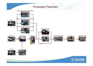 Processes Flowchart
 