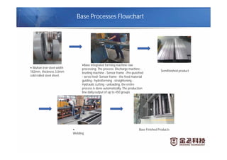 Base Processes Flowchart
Wuhan Iron steel width
182mm, thickness 3.0mm
cold rolled steel sheet.
Base integrated forming machine raw
processing. The process: Discharge machine -
leveling machine - Sensor frame - Pre-punched
- servo feed- Sensor frame - the feed material
guiding - hydroforming - straightening -
Hydraulic cutting - unloading, the entire
process is done automatically. The production
line daily output of up to 450 groups
Semifinished product
Welding
Base Finished Products
 