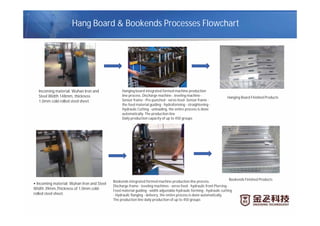 Hang Board & Bookends Processes Flowchart
Incoming material: Wuhan Iron and
Steel Width 148mm, thickness
1.0mm cold rolled steel sheet.
Hanging board integrated formed machine production
line process. Discharge machine - leveling machine -
Sensor frame - Pre-punched - servo feed- Sensor frame -
the feed material guiding - hydroforming - straightening -
Hydraulic Cutting - unloading, the entire process is done
automatically. The production line
Daily production capacity of up to 450 groups
Hanging Board Finished Products
Bookends integrated formed machine production line process.
Discharge frame - leveling machines - servo feed - hydraulic front Piercing -
Feed material guiding - width adjustable hydraulic forming - hydraulic cutting
- Hydraulic flanging - delivery, the entire process is done automatically.
The production line daily production of up to 450 groups
Incoming material: Wuhan Iron and Steel
Width 39mm,Thickness of 1.0mm cold-
rolled steel sheet.
Bookends Finished Products
 