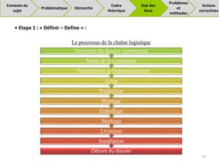 Clôture du dossier
Installation
Livraison
Stockage
Emballage
Montage
Production
Achat
Planification et Ordonnancement
Saisie de la commande
Ouverture du dossier commercial
Le processus de la chaîne logistique
• Etape 1 : « Définir – Define » :
10
Problématique Démarche
Cadre
théorique
Problèmes
et
méthodes
Actions
correctives
Contexte du
sujet
Etat des
lieux
 